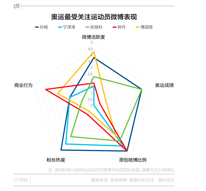 运动员如何在社交媒体保持个人形象？