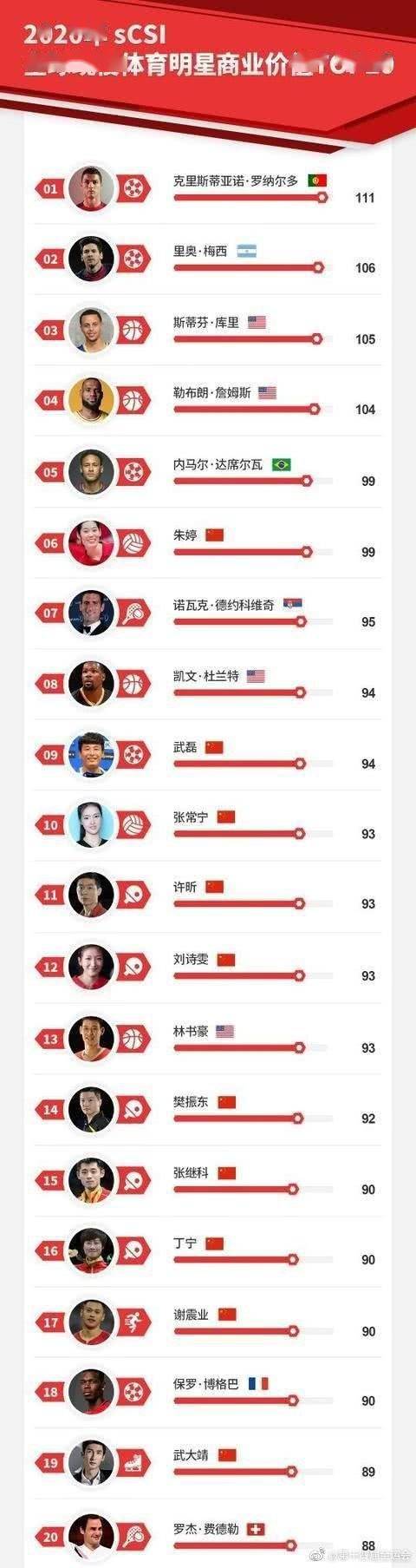 关于足球明星的代言与商业价值分析的信息